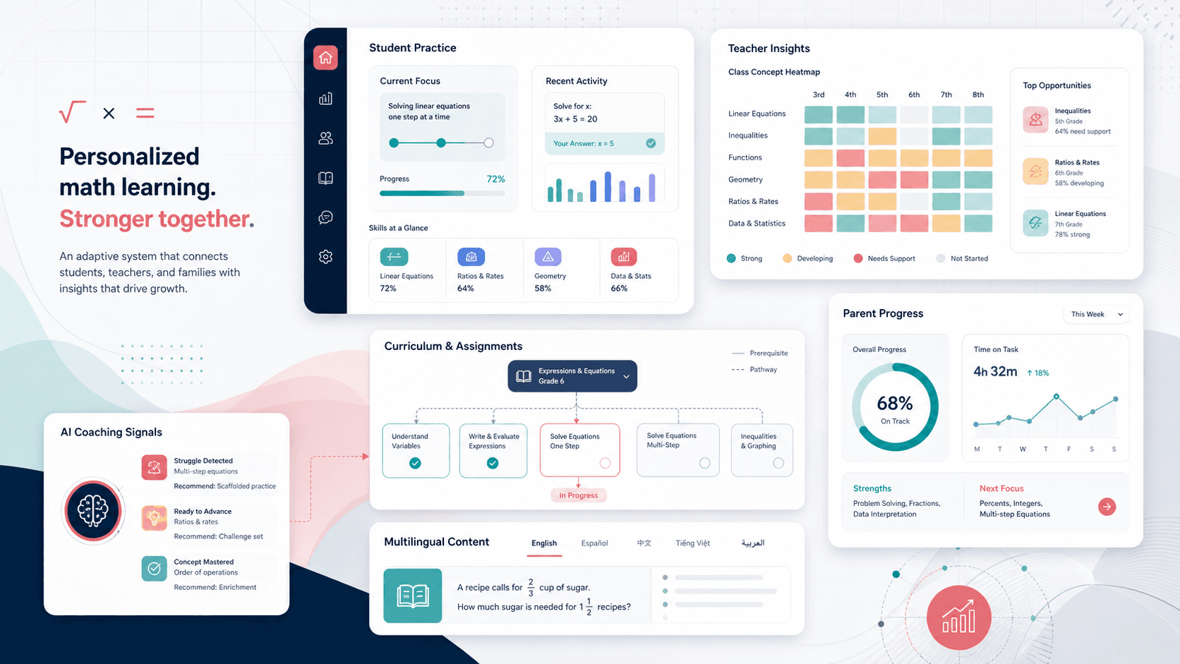 Adaptive mathematics learning platform visual with anonymous student practice, teacher analytics, curriculum tree, parent progress, and AI coaching panels