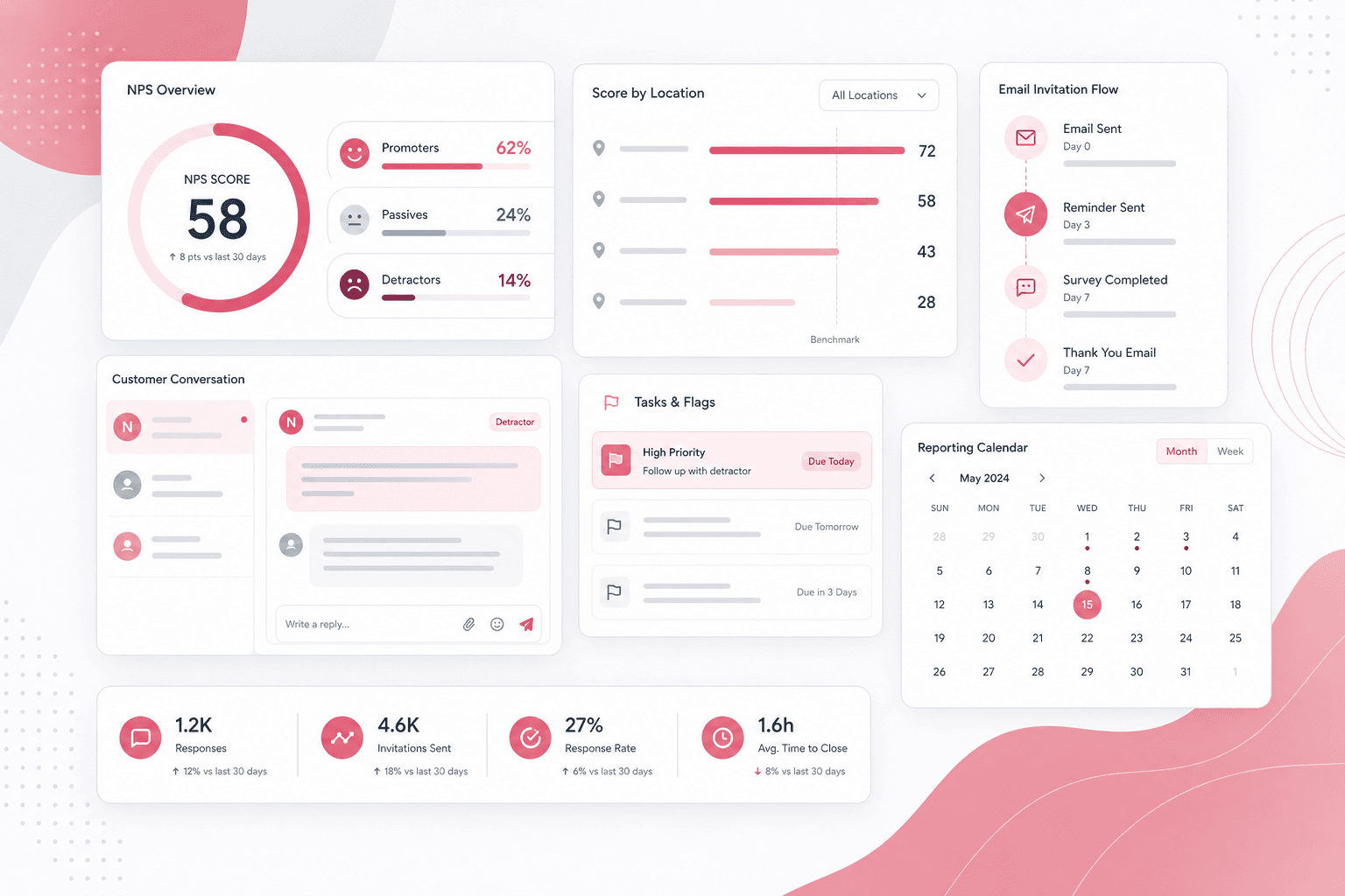 Customer experience intelligence dashboard visual with NPS score cards, location comparisons, email invitation flow, customer conversation, task flags, and reporting calendar