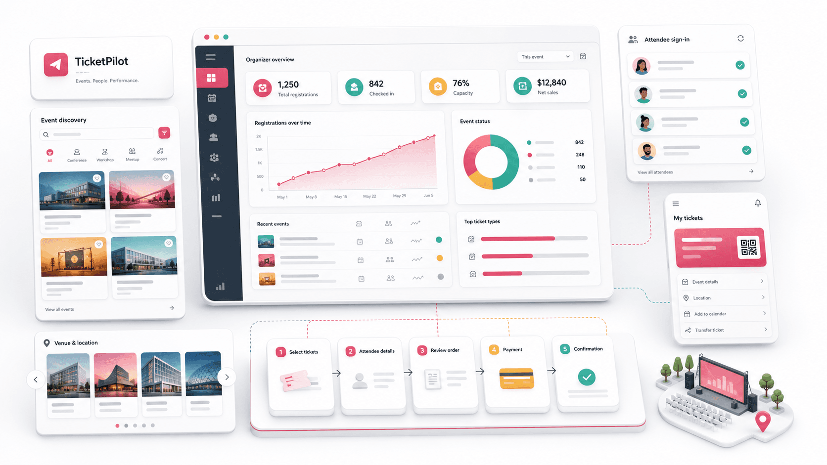Event ticketing and organizer analytics platform visual with attendee account cards, event dashboard metrics, registration chart, status donut, venue cards, and ticket workflow blocks