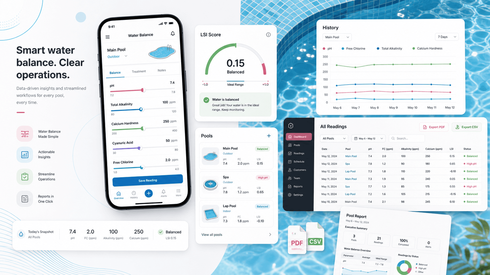 Pool water chemistry platform visual with mobile LSI sliders, pool cards, reading history chart, admin table, and report export elements
